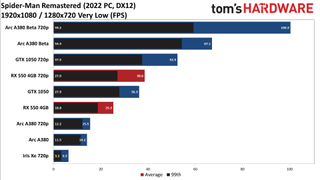 Spider Man Remastered integrated and low-end GPU performance