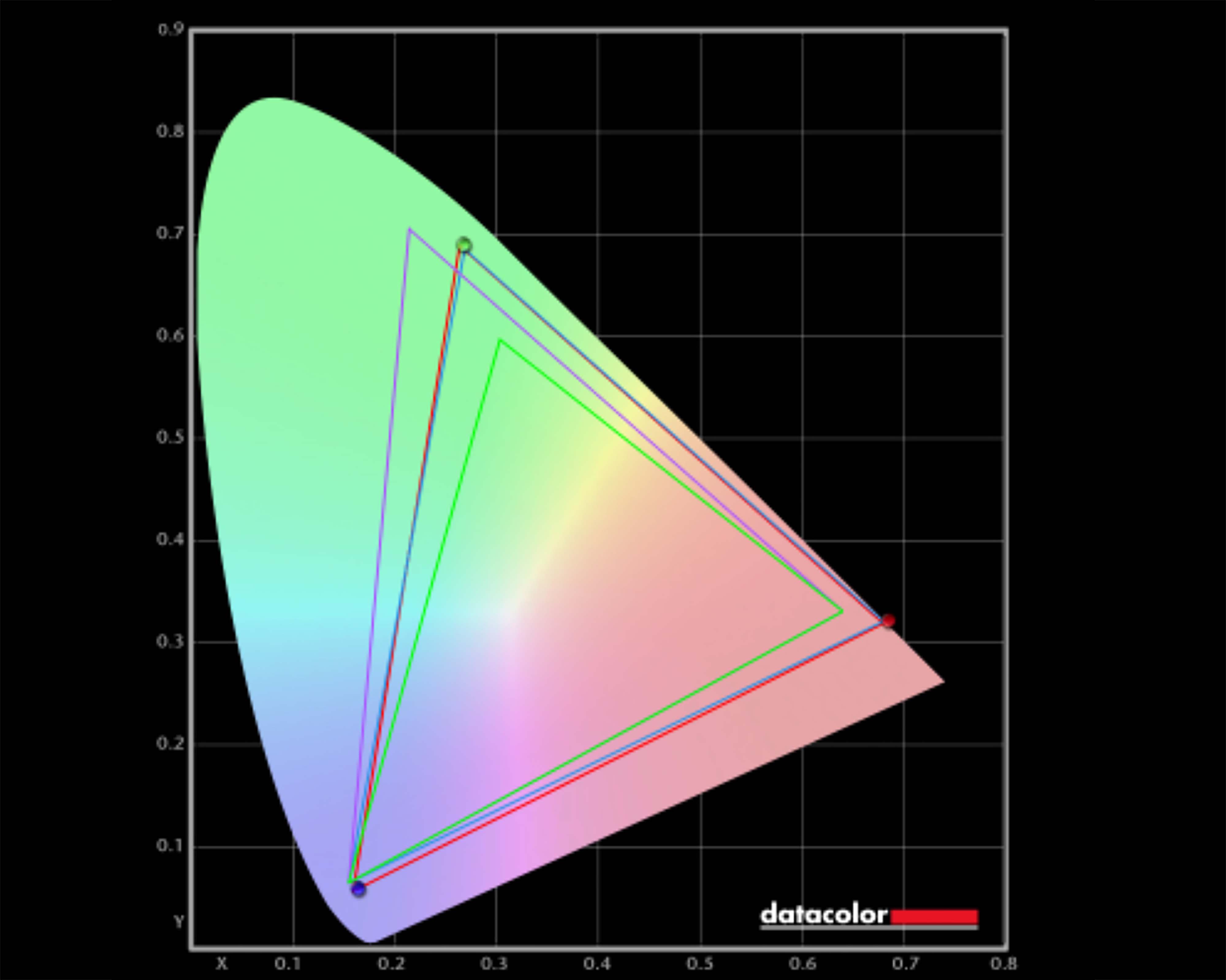 A chart showing the Dell 16 Premium display color gamut results, which are 100% of sRGB, 88% of AdobeRGB, and 99% of P3.