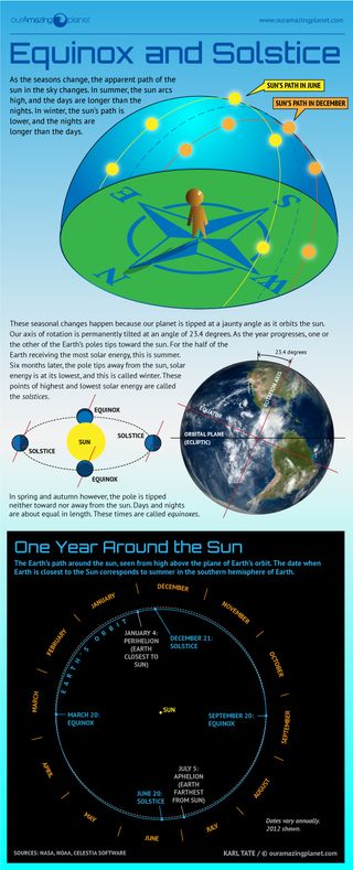 Equinox and Solstice Infographic