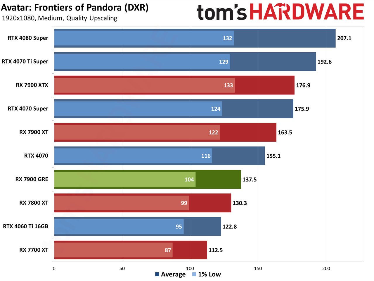 Sapphire RX 7900 GRE Pulse performance charts
