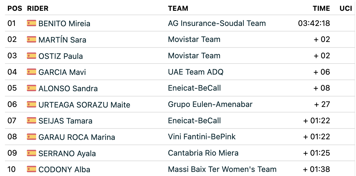 2026 Spanish National Championships Elite Women Road Race