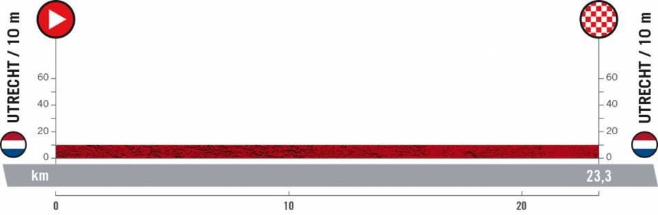 Maps and profiles of the 2022 Vuelta a Espana stages