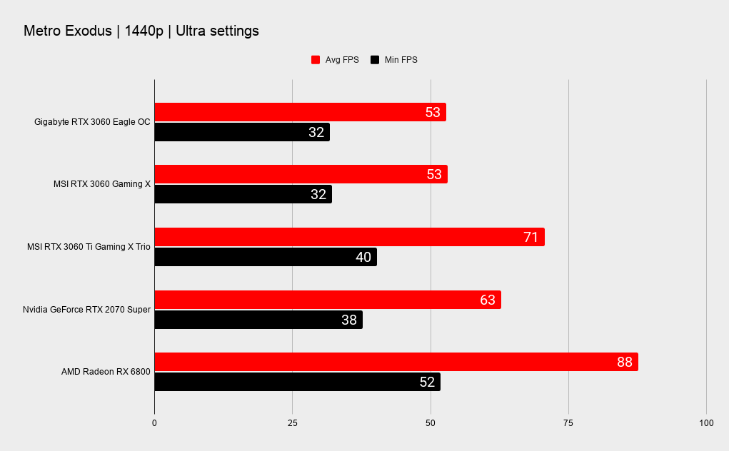 Gigabyte RTX 3060 Eagle benchmarking graphs