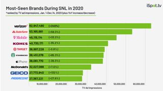 Top 'Saturday Night Live' advertisers in 2020