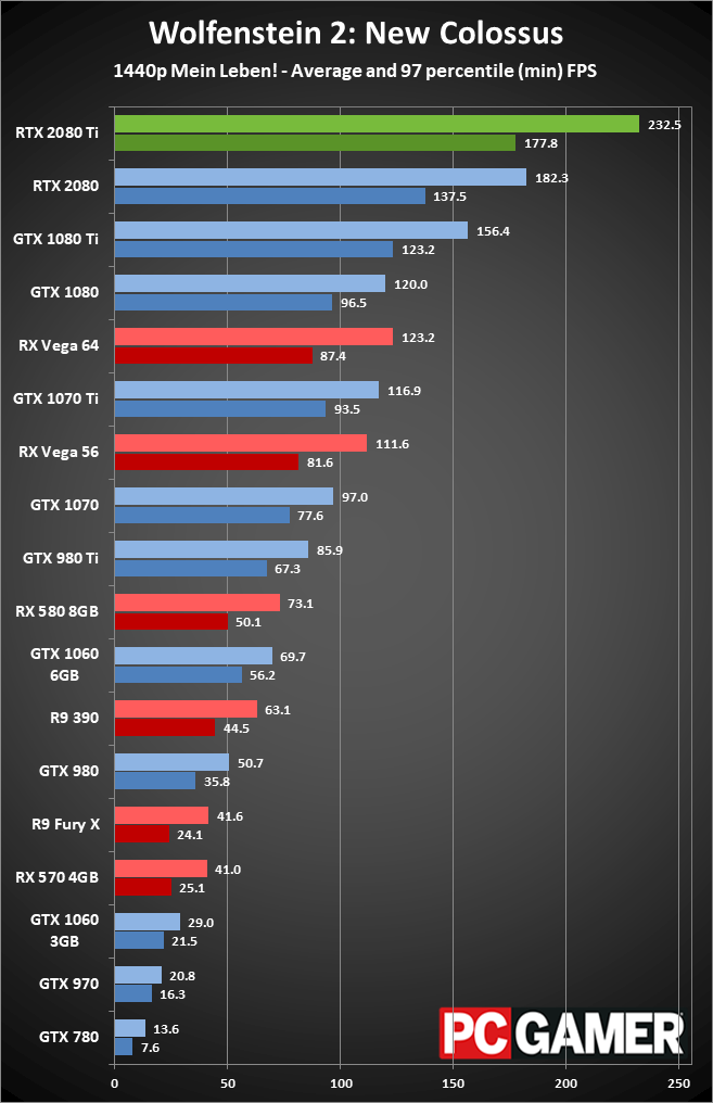 Nvidia GeForce RTX 2080 Ti Founders Edition review | PC Gamer