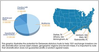 Graphic detailing a portfolio of DST investments for a hypothetical 1031 exchange.