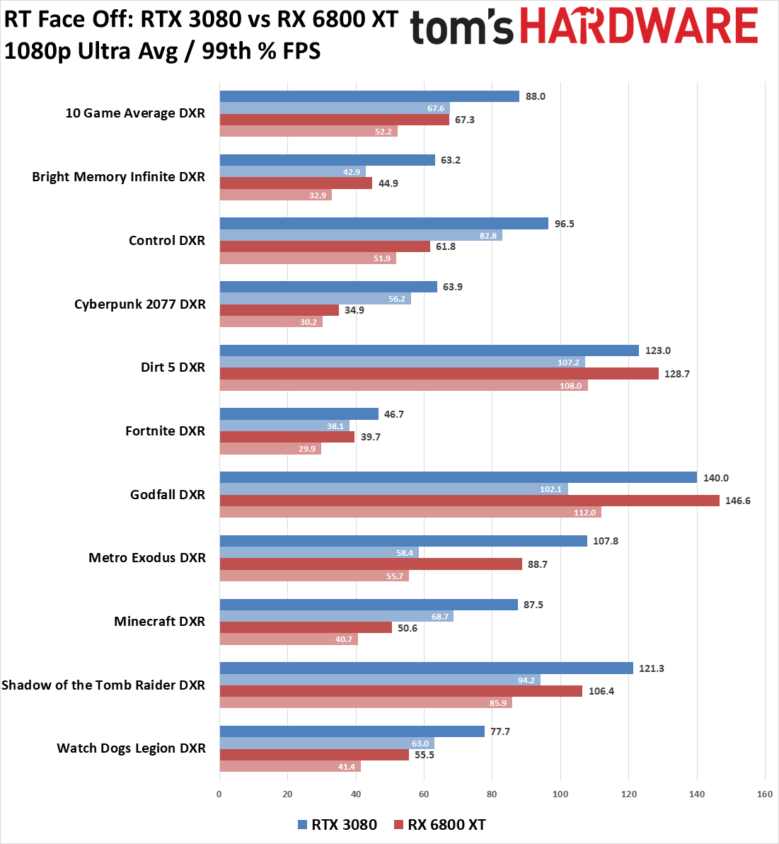 GeForce RTX 3080 vs Radeon RX 6800 XT