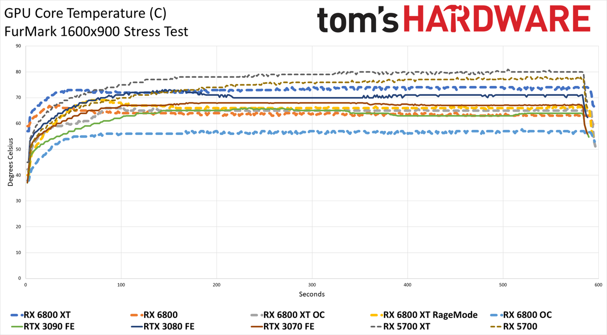 Power Charts - AMD Radeon RX 6800