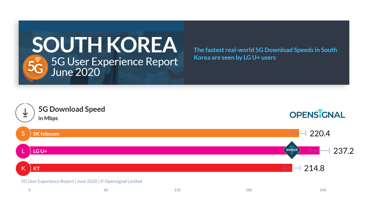 South Korea leads the 5G race with 237.2 Mbps speeds on its fastest ...