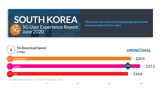 Opensignal South Korea 5G report.