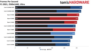 Intel Alder Lake vs AMD Ryzen Faceoff Gaming Benchmarks
