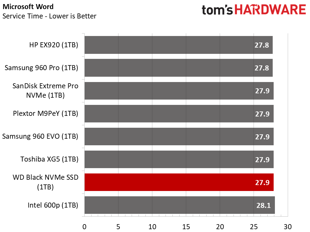 WD Black 3D NVMe 1TB Performance Testing