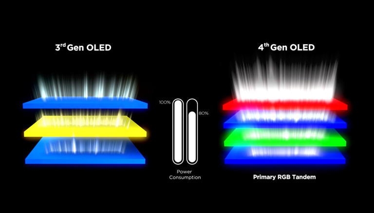 LG의 3 세대 MLA+ OLED TECH vs의 4 세대 탠덤 OLED TECH