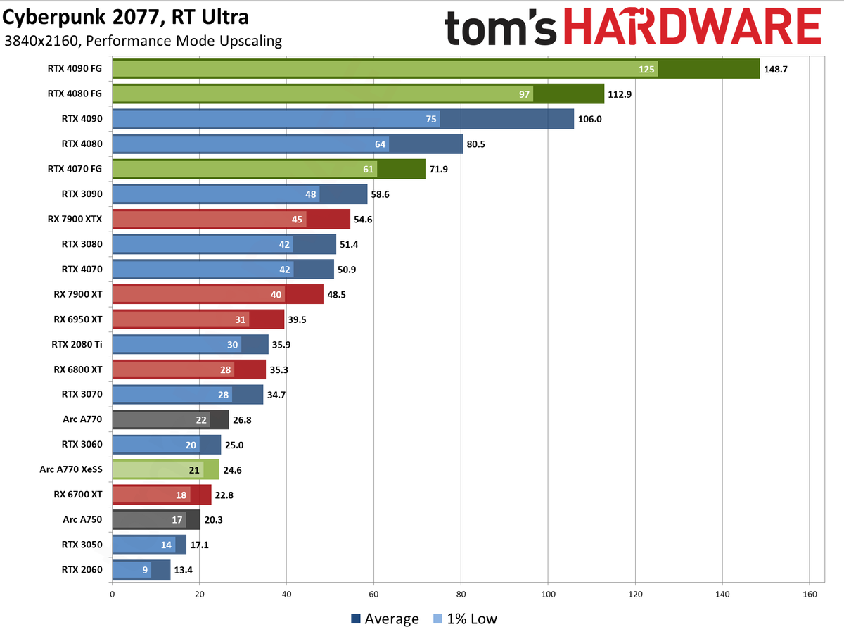 Cyberpunk 2077 Overdrive benchmarks