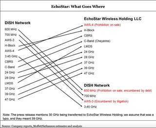 Dish Network/EchoStar spectrum holdings