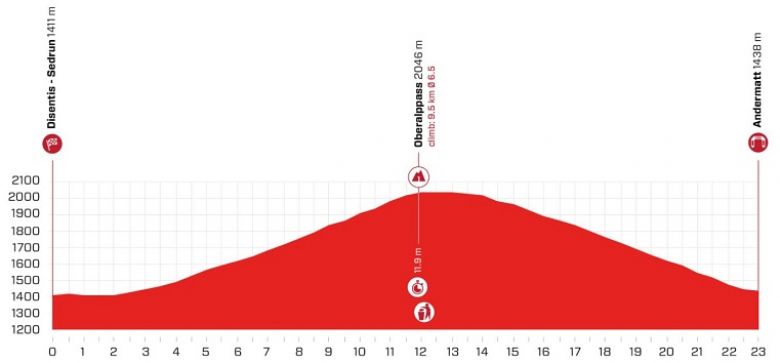 The profile of stage 7 of the Tour de Suisse