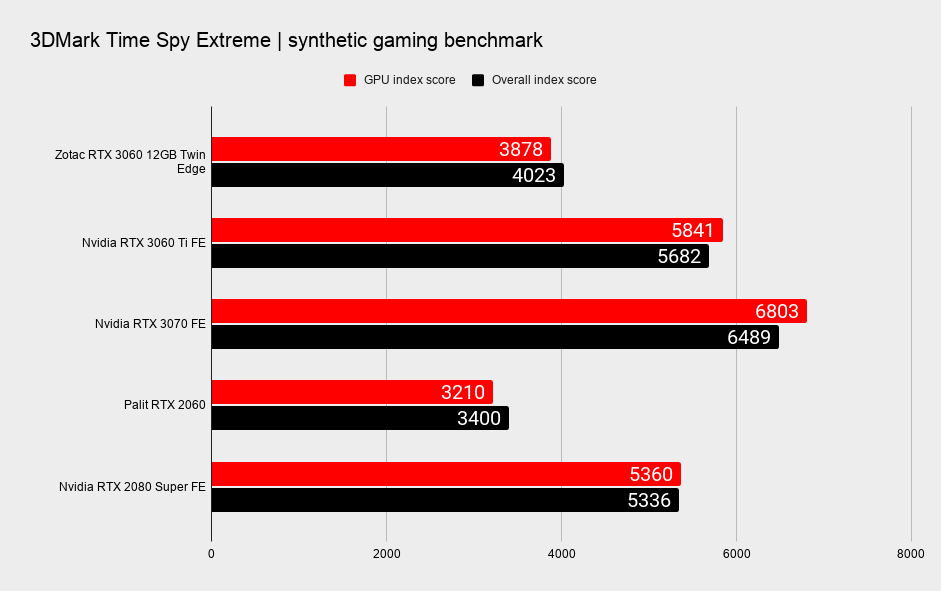 Nvidia RTX 3060 12GB 4K gaming benchmarks