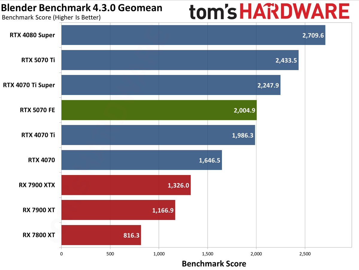 Nvidia GeForce RTX 5070 Founders Edition performance charts