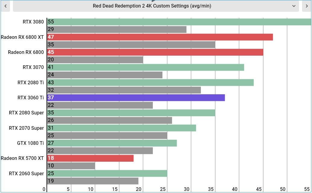 RTX 3060 Ti performance