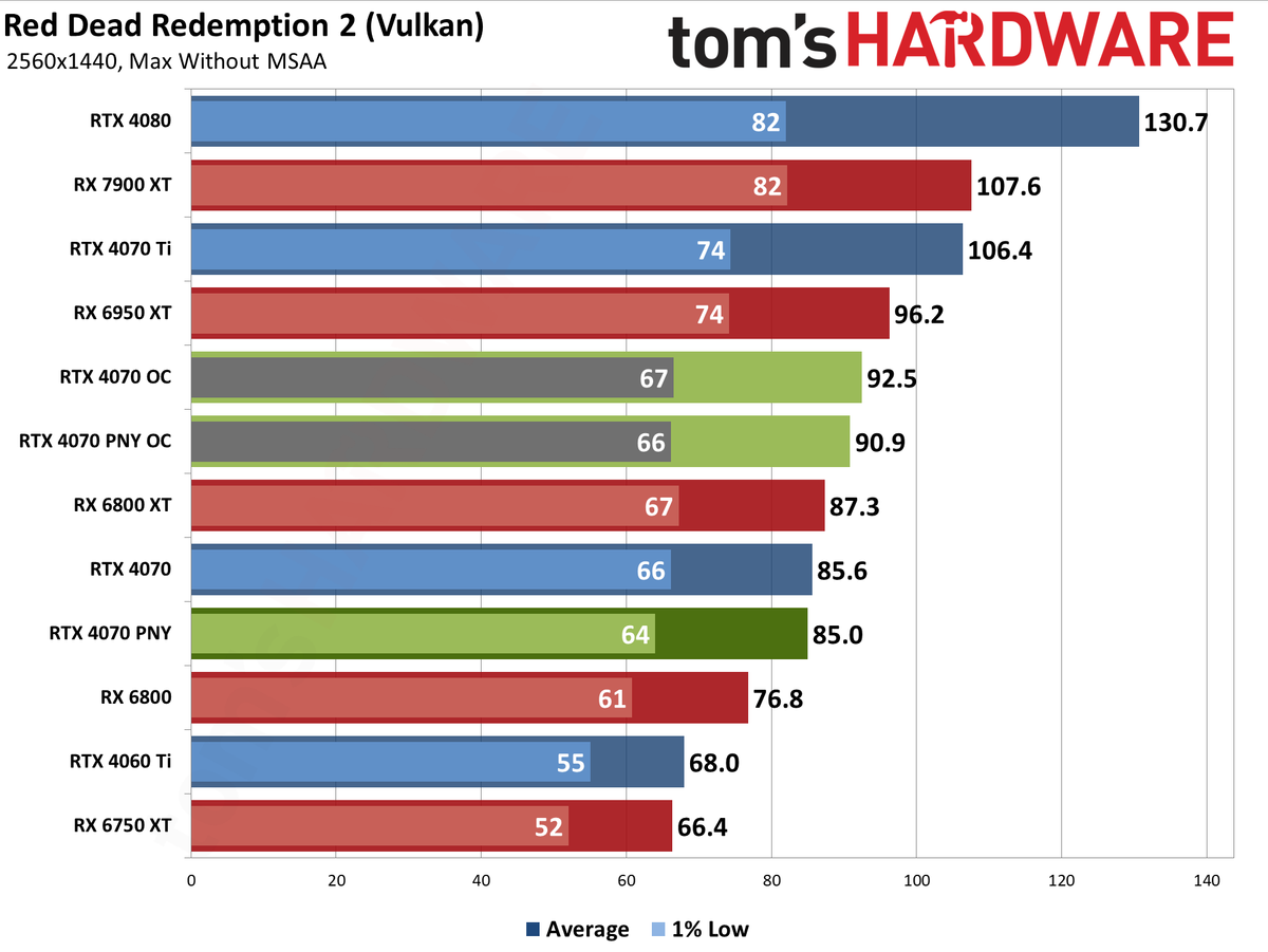 PNY RTX 4070 1440p performance charts