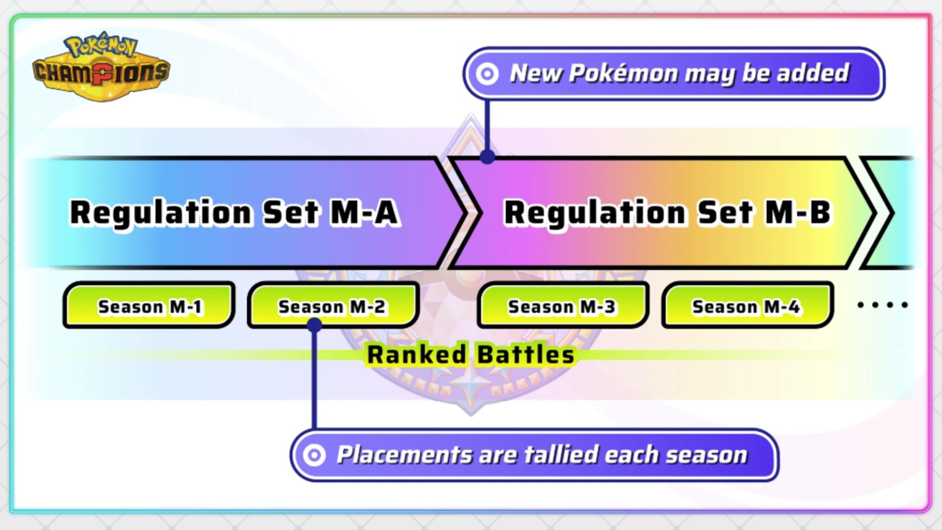 An infographic detailing the first four Pokemon Champions ranked battle seasons.