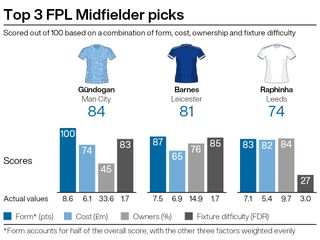 Top midfield picks for FPL gameweek 26