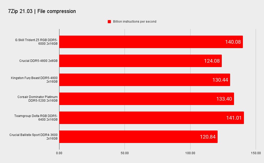 G.Skill Trident Z5 DDR5 benchmarks