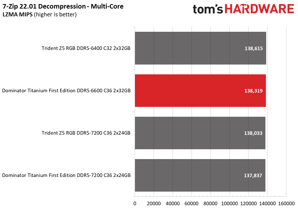 DDR5 Review