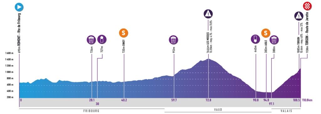 Tour de Romandie F&amp;eacute;minin 2023 Maps and Profiles