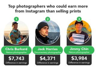 research charts from Giggster photography vs Instagram