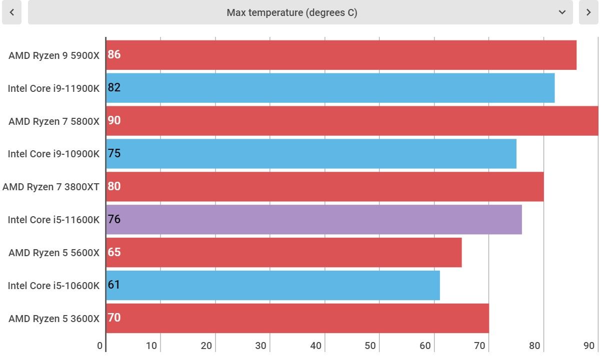 Intel Core i5-11600K perofrmance