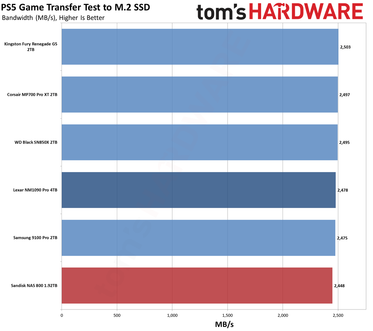 Sandisk NAS 800 1.92TB SSD