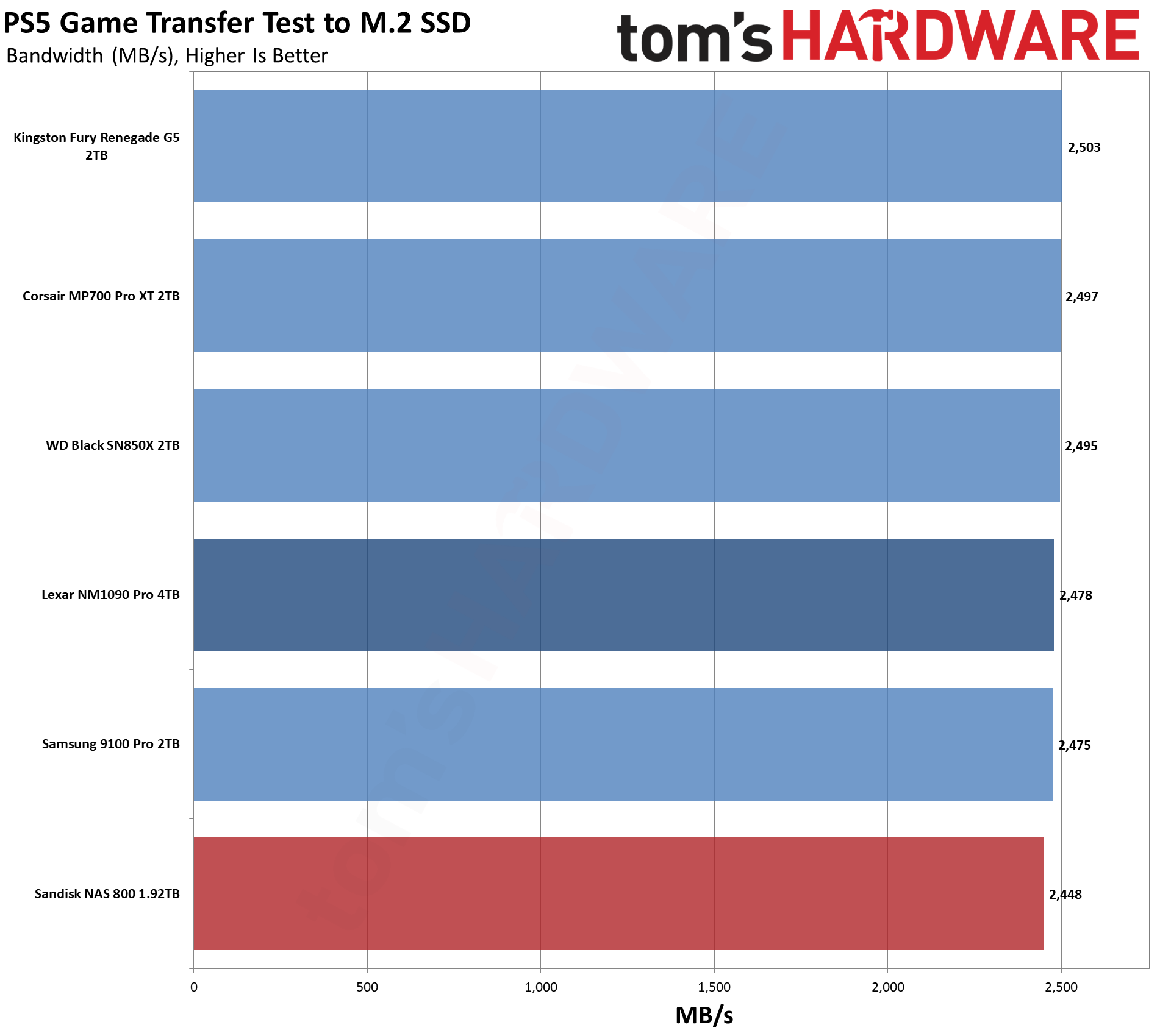 Sandisk NAS 800 1.92TB SSD