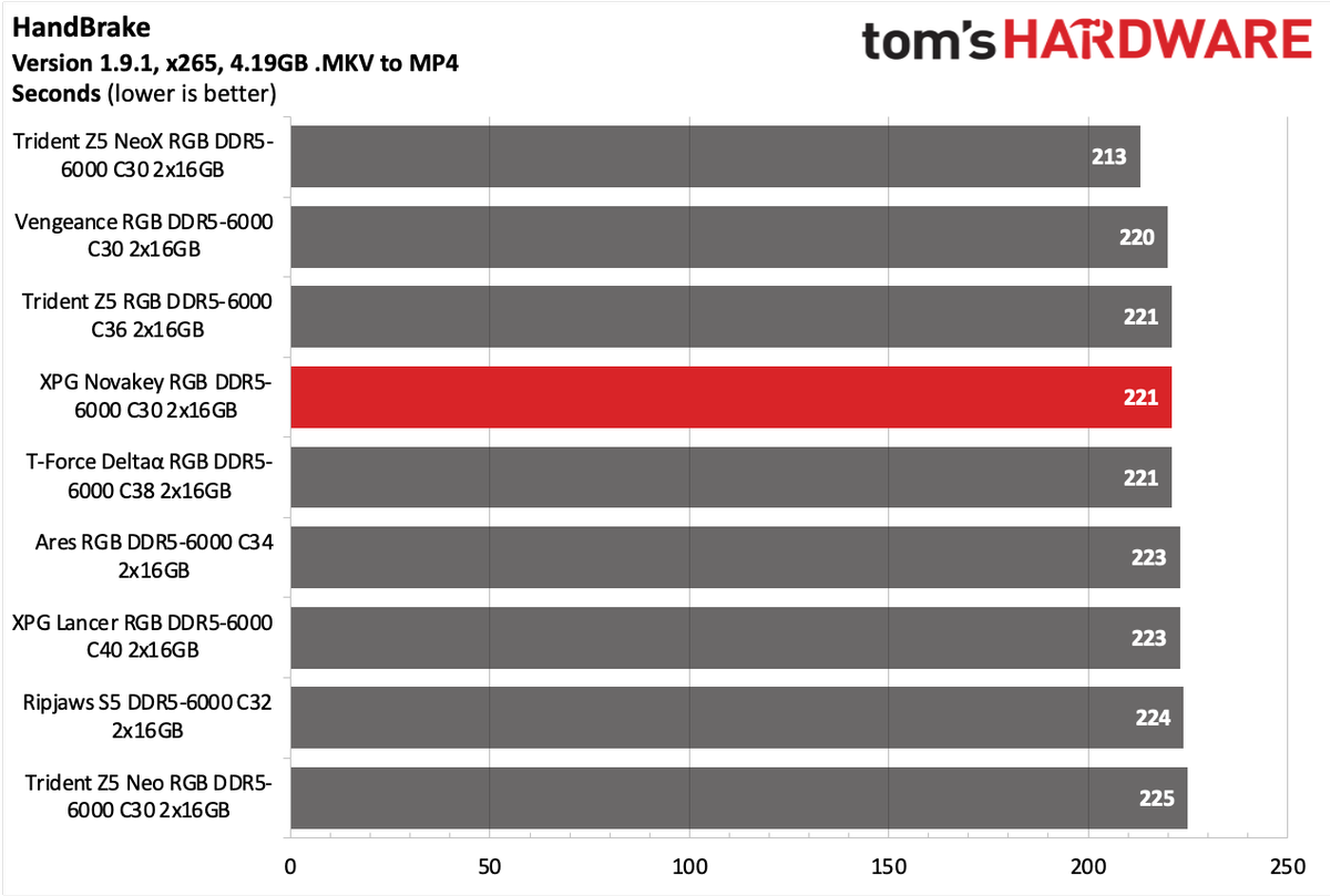 DDR5 Review