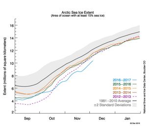 The daily Arctic sea ice extent as of Dec. 5, 2016, along with daily ice extent data for four previous years. 2016 is shown in blue, 2015 in green, 2014 in orange, 2013 in brown, and 2012 in purple. The 1981 to 2010 average is in dark gray.