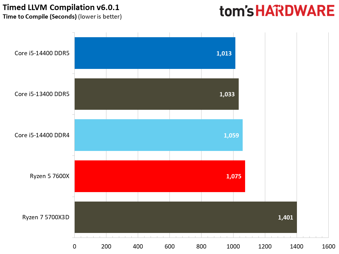 Intel Core i5-14400 vs AMD Ryzen 5 7600X Faceoff