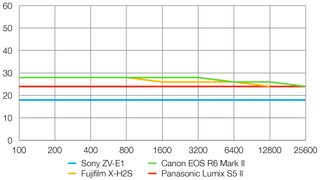 Sony ZV-E1 lab graph