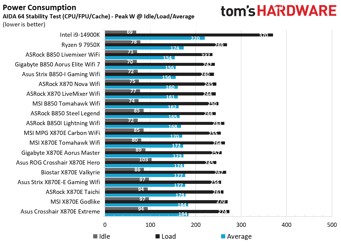 ASRock X870 LiveMixer Wifi - Power Consumption