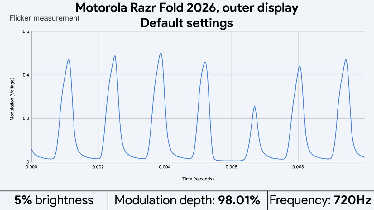 Light flicker measurements for the Motorola Razr Fold 2026's displays