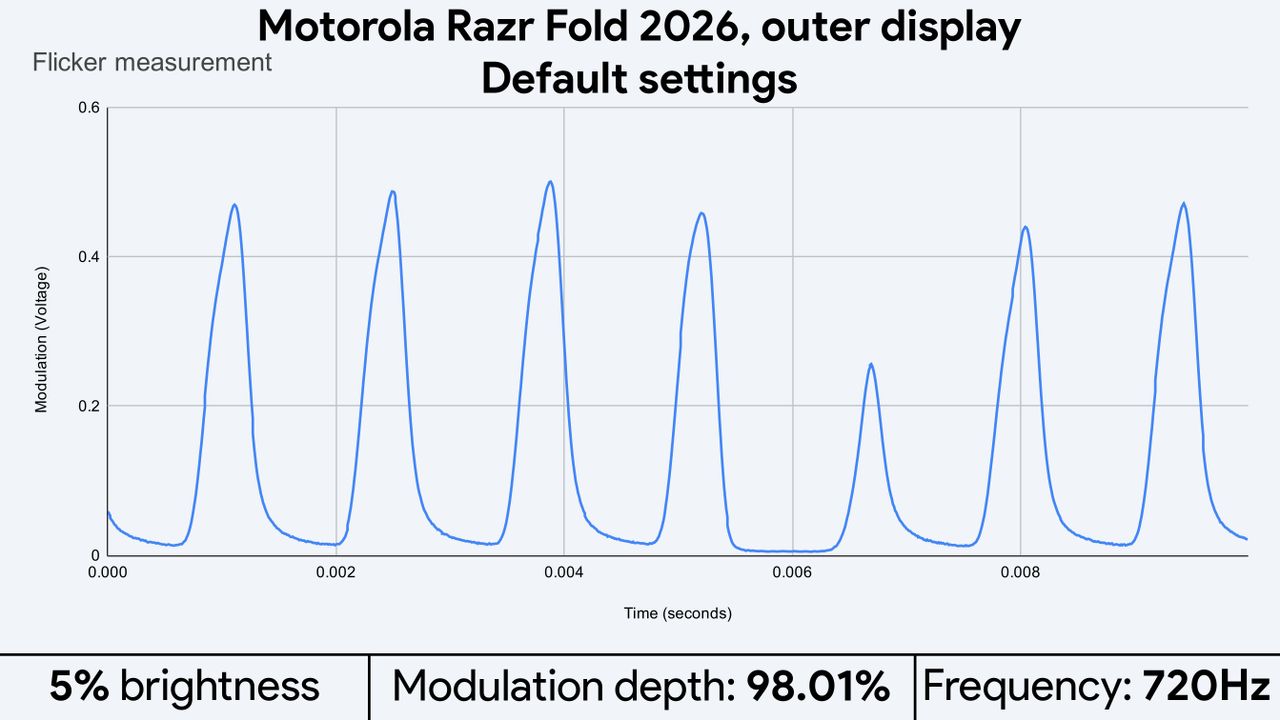 Light flicker measurements for the Motorola Razr Fold 2026's displays