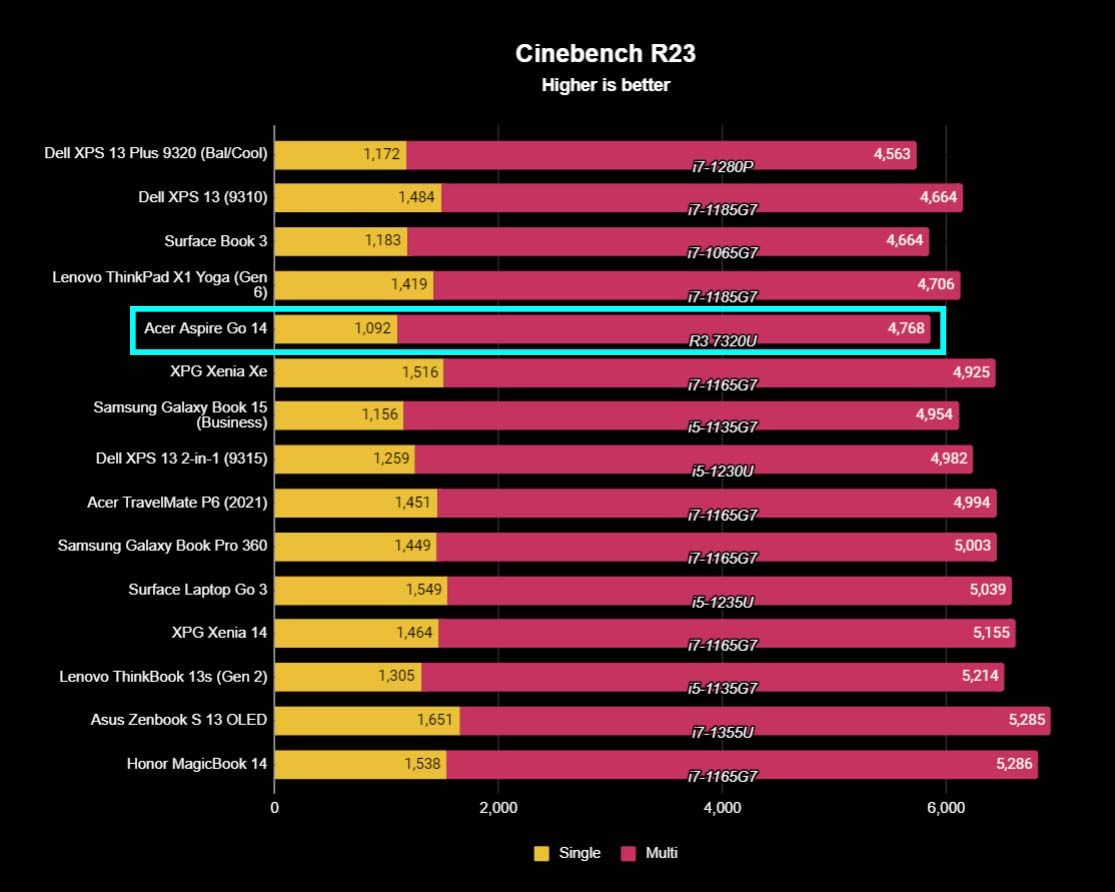 Acer Aspire Go 14 benchmarks: Cinebench R23.
