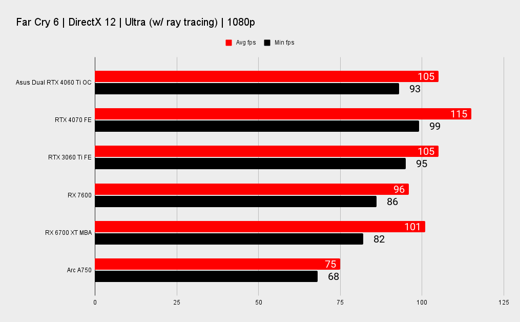 Asus Dual GeForce RTX 4060 Ti OC benchmarks