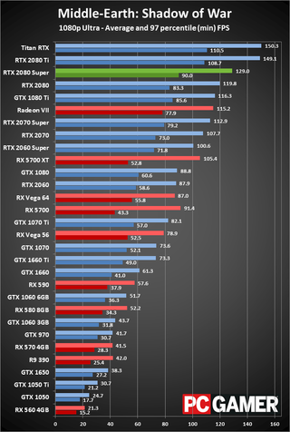 GeForce RTX 2080 Super 1080p ultra performance charts