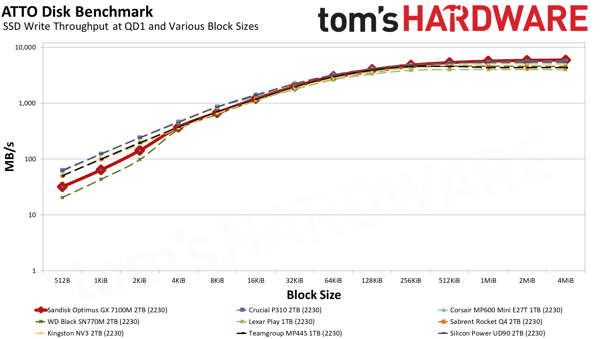 Sandisk Optimus GX 7100M 2TB SSD