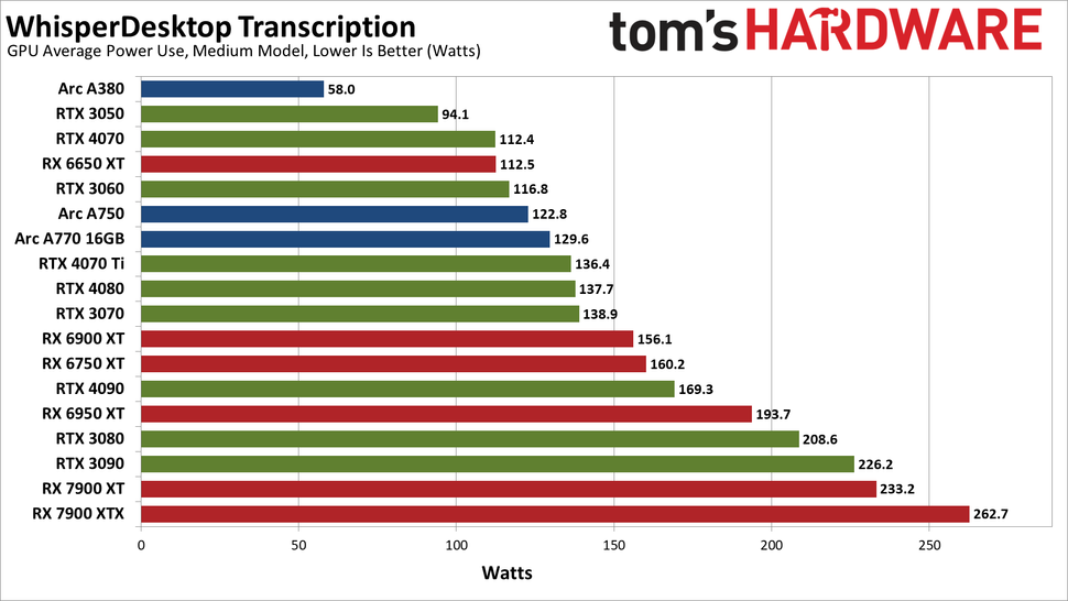 OpenAI Whisper Audio Transcription Benchmarked on 18 GPUs: Up to 3,000 ...