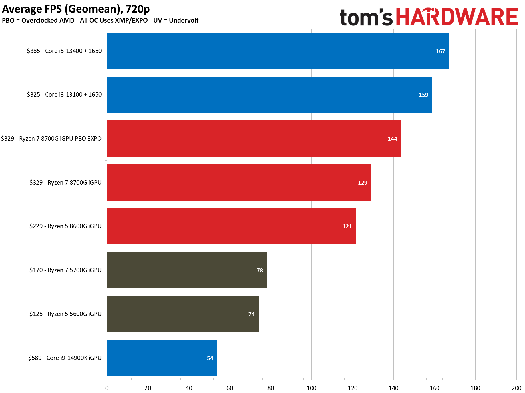 Ryzen 7 8700G