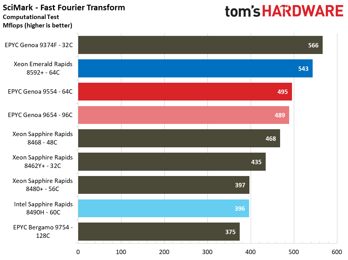 Intel Xeon Emerald Rapids