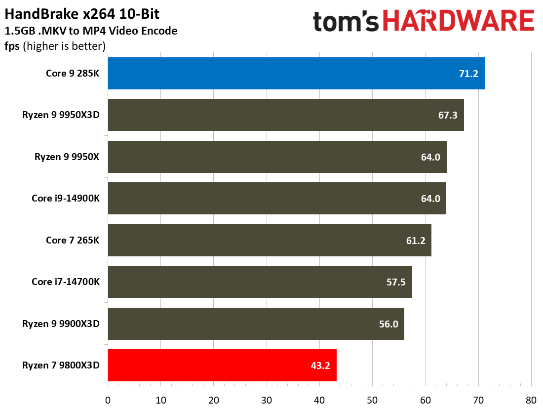 9800X3D vs 285K
