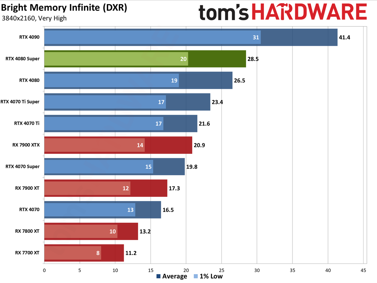 Nvidia GeForce RTX 4080 Super Founders Edition gaming performance charts