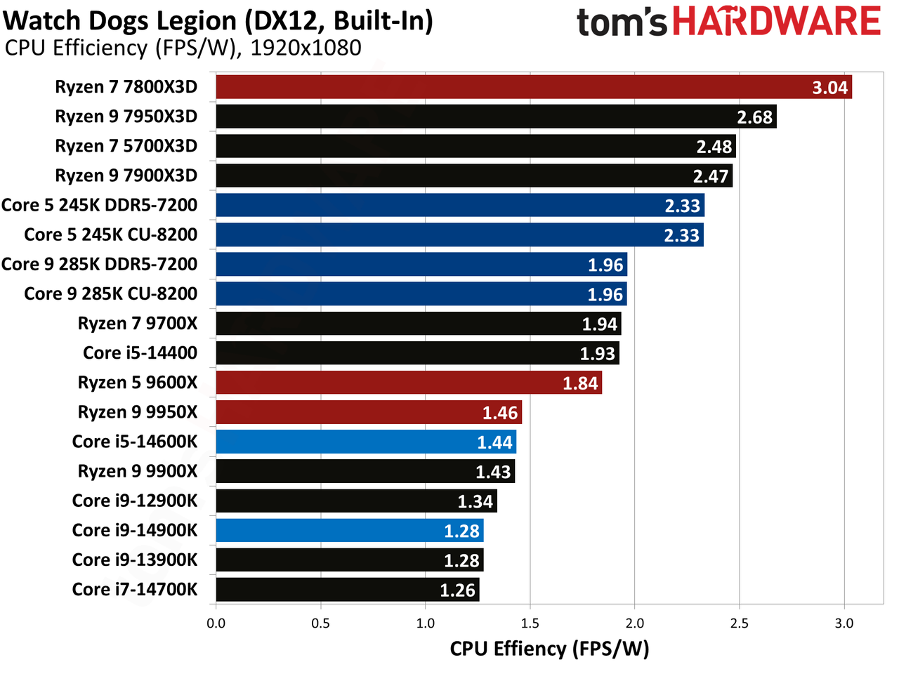 Intel Core Ultra 9 285K, Watch Dogs